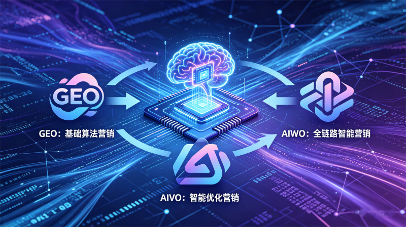 从GEO到AIVO+AIWO：AI可见度优化的学术演进、技术突破与行业治理
